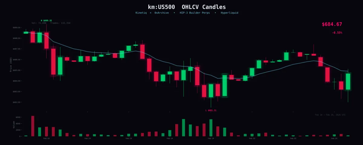 HIP-3 Candles Are Live