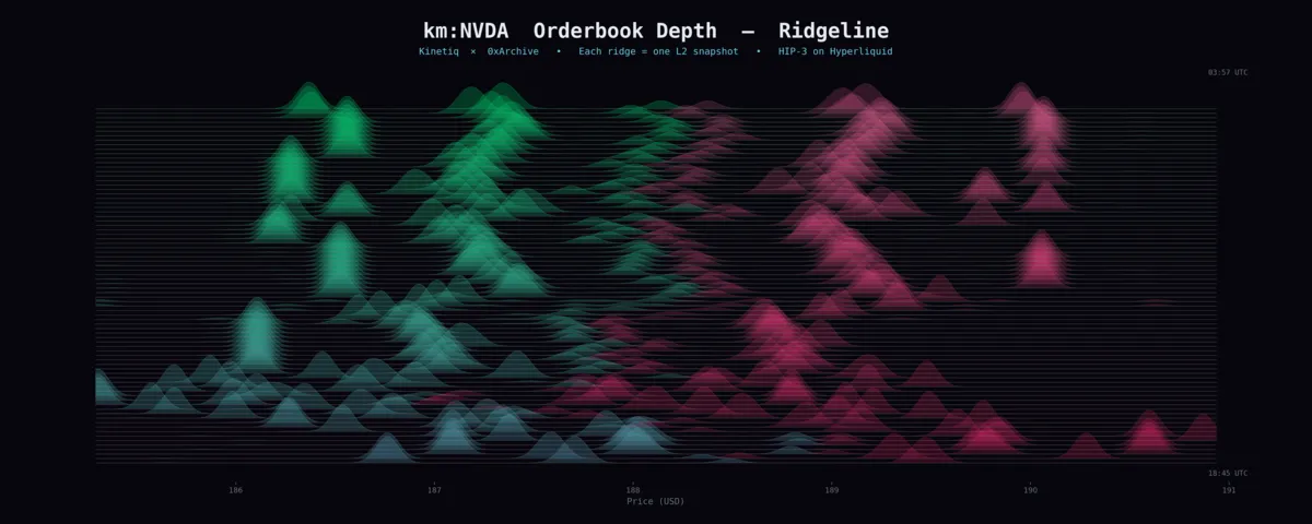 Kinetiq x 0xArchive: Full Historical Data for HIP-3 Builder Perps